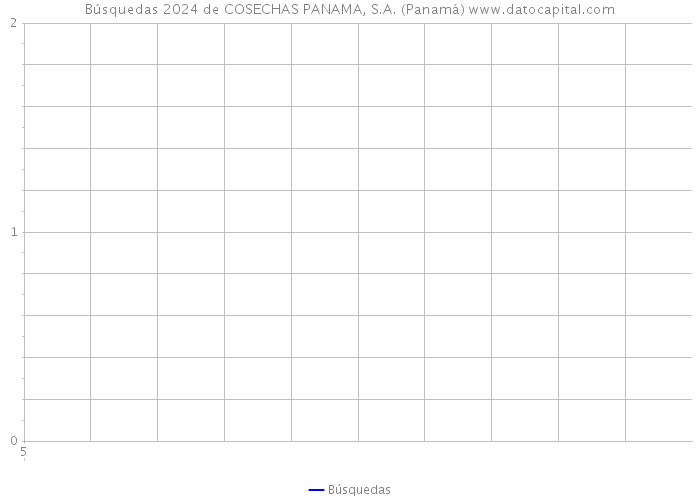 Búsquedas 2024 de COSECHAS PANAMA, S.A. (Panamá) 