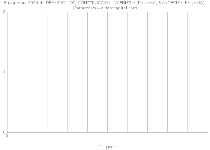 Búsquedas 2024 de DESARROLLOS, CONSTRUCCION INGENIERIA-PANAMA, S.A.(DECISA-PANAMA) (Panamá) 