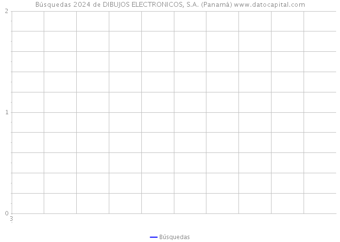 Búsquedas 2024 de DIBUJOS ELECTRONICOS, S.A. (Panamá) 