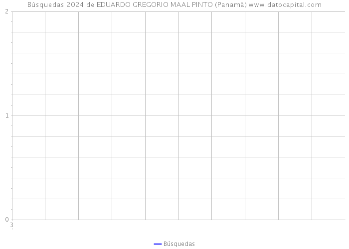 Búsquedas 2024 de EDUARDO GREGORIO MAAL PINTO (Panamá) 