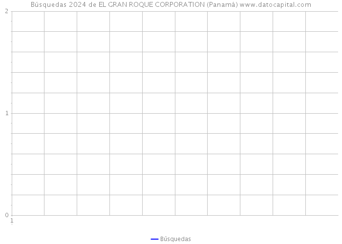 Búsquedas 2024 de EL GRAN ROQUE CORPORATION (Panamá) 