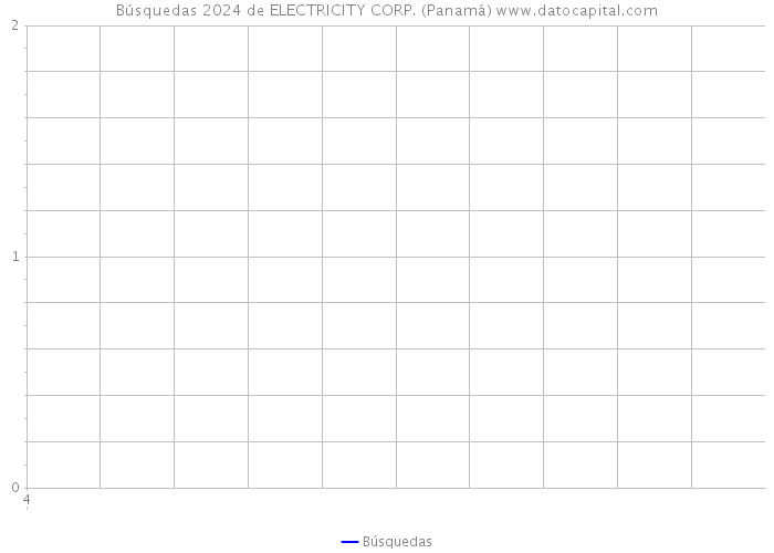 Búsquedas 2024 de ELECTRICITY CORP. (Panamá) 