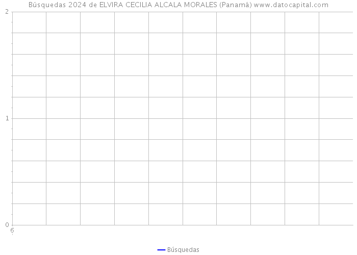 Búsquedas 2024 de ELVIRA CECILIA ALCALA MORALES (Panamá) 