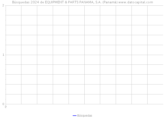 Búsquedas 2024 de EQUIPMENT & PARTS PANAMA, S.A. (Panamá) 
