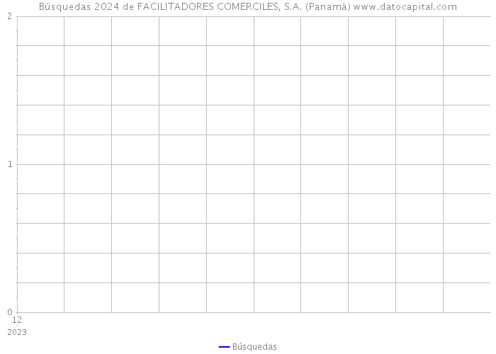 Búsquedas 2024 de FACILITADORES COMERCILES, S.A. (Panamá) 