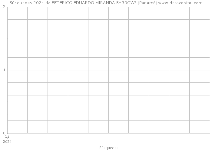 Búsquedas 2024 de FEDERICO EDUARDO MIRANDA BARROWS (Panamá) 