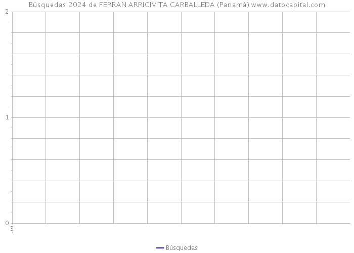 Búsquedas 2024 de FERRAN ARRICIVITA CARBALLEDA (Panamá) 