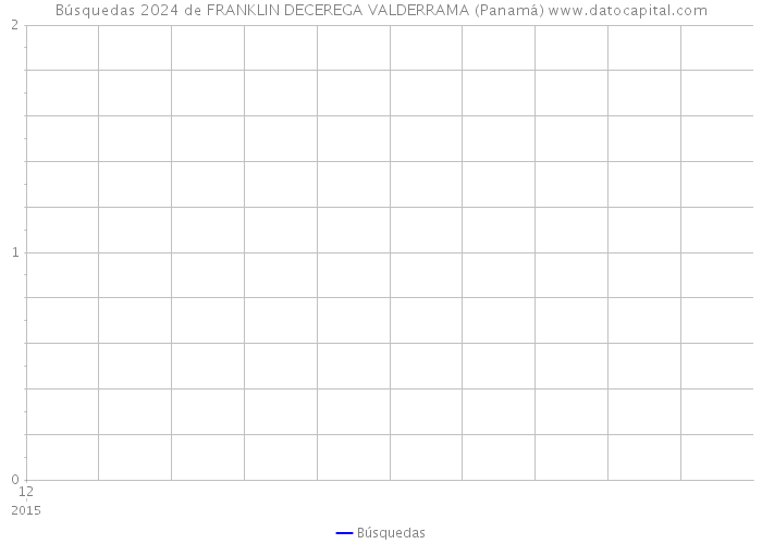 Búsquedas 2024 de FRANKLIN DECEREGA VALDERRAMA (Panamá) 