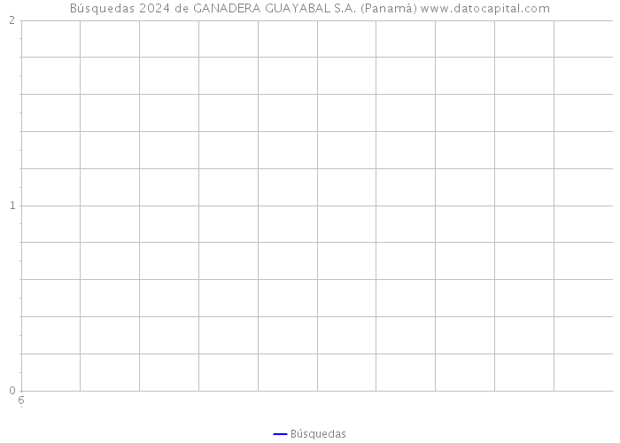 Búsquedas 2024 de GANADERA GUAYABAL S.A. (Panamá) 