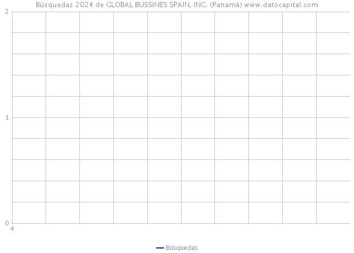 Búsquedas 2024 de GLOBAL BUSSINES SPAIN, INC. (Panamá) 