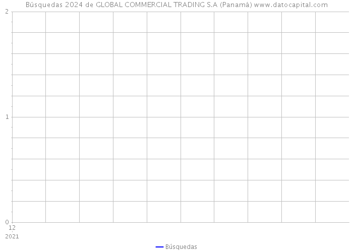 Búsquedas 2024 de GLOBAL COMMERCIAL TRADING S.A (Panamá) 