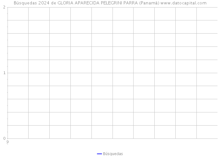 Búsquedas 2024 de GLORIA APARECIDA PELEGRINI PARRA (Panamá) 