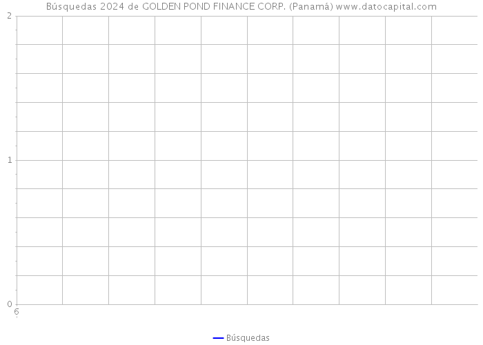 Búsquedas 2024 de GOLDEN POND FINANCE CORP. (Panamá) 