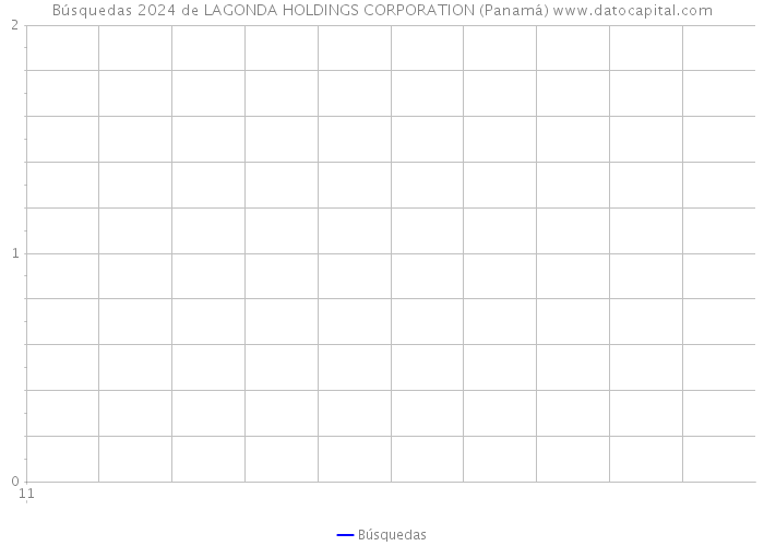 Búsquedas 2024 de LAGONDA HOLDINGS CORPORATION (Panamá) 