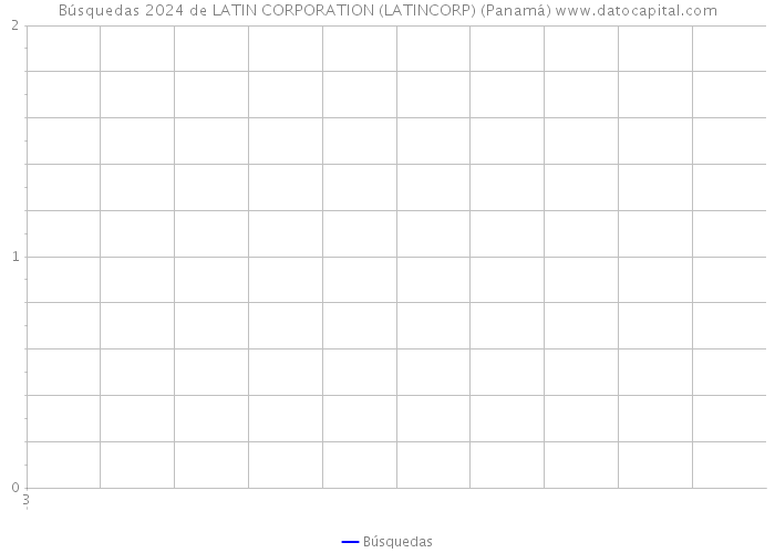 Búsquedas 2024 de LATIN CORPORATION (LATINCORP) (Panamá) 