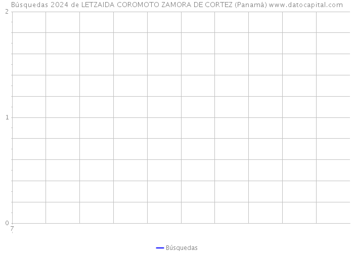 Búsquedas 2024 de LETZAIDA COROMOTO ZAMORA DE CORTEZ (Panamá) 