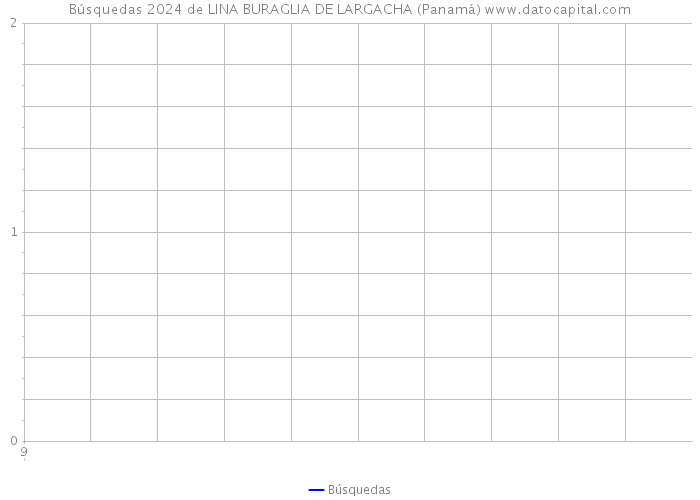 Búsquedas 2024 de LINA BURAGLIA DE LARGACHA (Panamá) 
