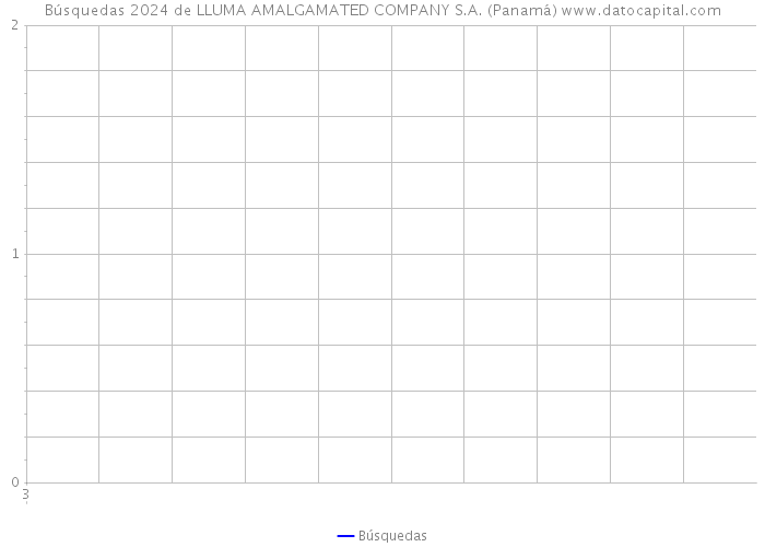 Búsquedas 2024 de LLUMA AMALGAMATED COMPANY S.A. (Panamá) 