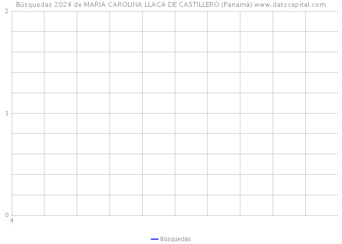 Búsquedas 2024 de MARIA CAROLINA LLACA DE CASTILLERO (Panamá) 