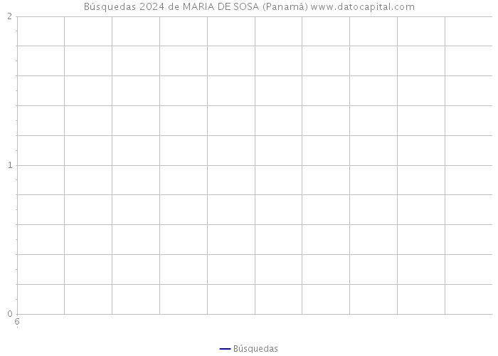Búsquedas 2024 de MARIA DE SOSA (Panamá) 