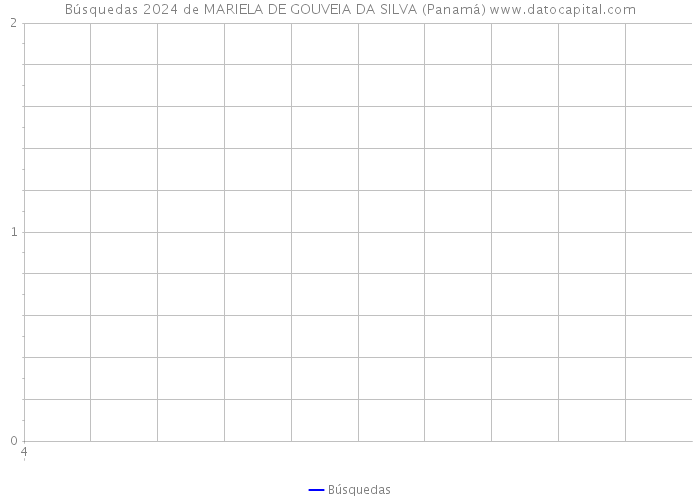 Búsquedas 2024 de MARIELA DE GOUVEIA DA SILVA (Panamá) 