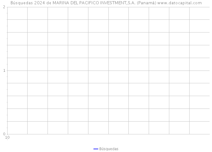 Búsquedas 2024 de MARINA DEL PACIFICO INVESTMENT,S.A. (Panamá) 