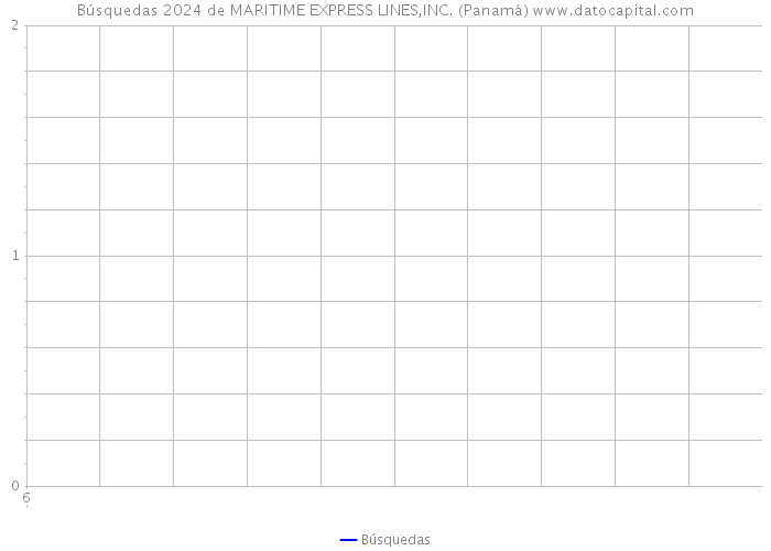 Búsquedas 2024 de MARITIME EXPRESS LINES,INC. (Panamá) 