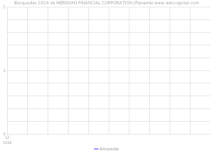 Búsquedas 2024 de MERIDIAN FINANCIAL CORPORATION (Panamá) 