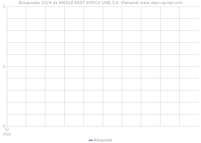Búsquedas 2024 de MIDDLE EAST AFRICA LINE, S.A. (Panamá) 