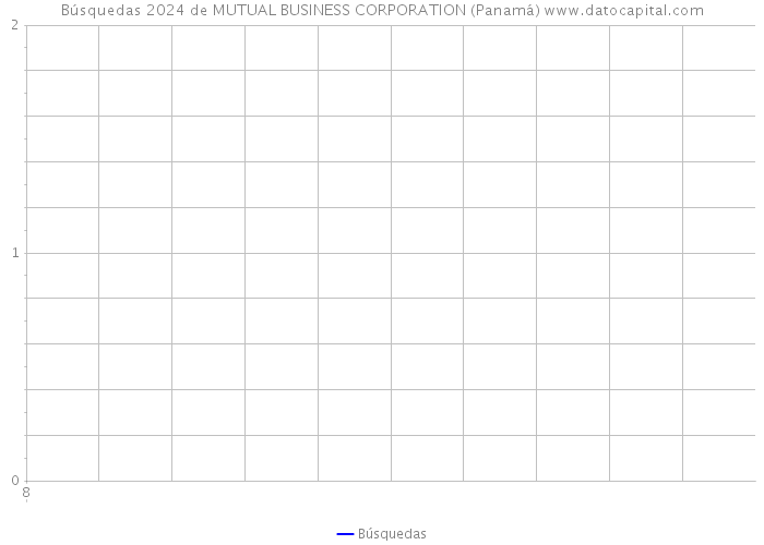 Búsquedas 2024 de MUTUAL BUSINESS CORPORATION (Panamá) 