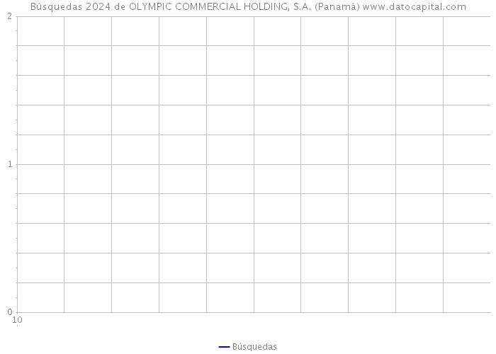 Búsquedas 2024 de OLYMPIC COMMERCIAL HOLDING, S.A. (Panamá) 