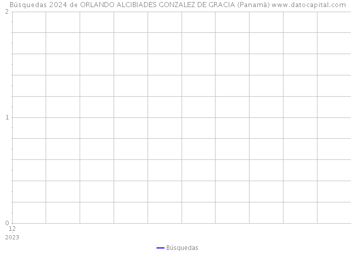 Búsquedas 2024 de ORLANDO ALCIBIADES GONZALEZ DE GRACIA (Panamá) 
