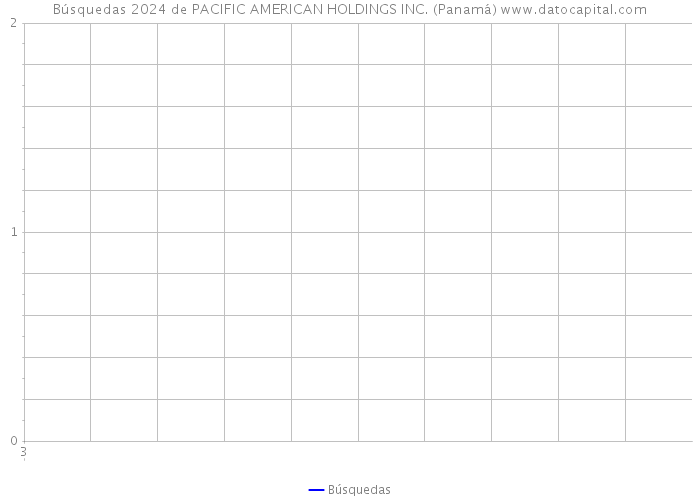 Búsquedas 2024 de PACIFIC AMERICAN HOLDINGS INC. (Panamá) 