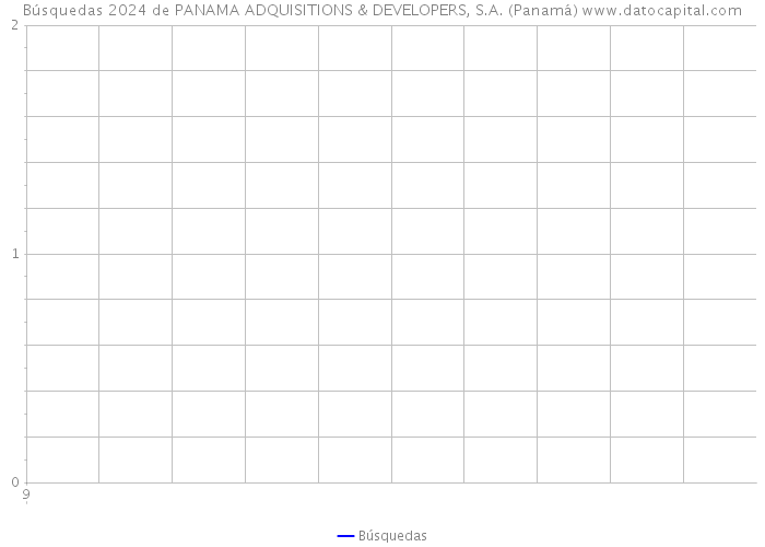 Búsquedas 2024 de PANAMA ADQUISITIONS & DEVELOPERS, S.A. (Panamá) 