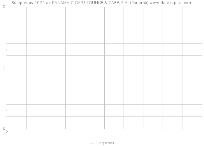 Búsquedas 2024 de PANAMA CIGARS LOUNGE & CAFE, S.A. (Panamá) 