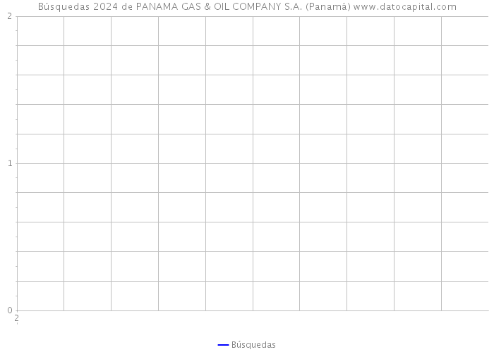 Búsquedas 2024 de PANAMA GAS & OIL COMPANY S.A. (Panamá) 