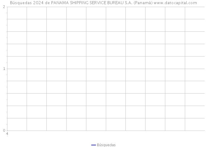 Búsquedas 2024 de PANAMA SHIPPING SERVICE BUREAU S.A. (Panamá) 