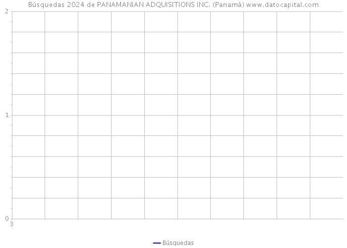 Búsquedas 2024 de PANAMANIAN ADQUISITIONS INC. (Panamá) 