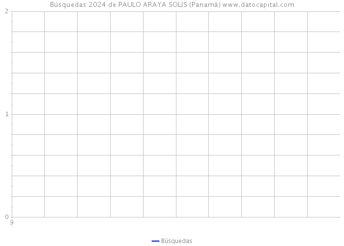 Búsquedas 2024 de PAULO ARAYA SOLIS (Panamá) 