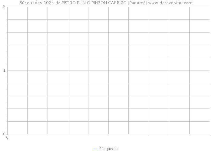 Búsquedas 2024 de PEDRO PLINIO PINZON CARRIZO (Panamá) 