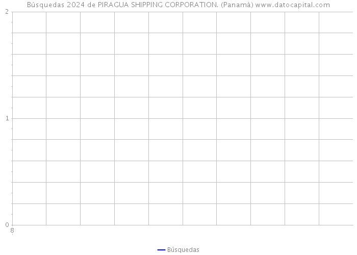 Búsquedas 2024 de PIRAGUA SHIPPING CORPORATION. (Panamá) 