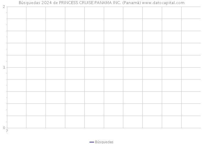 Búsquedas 2024 de PRINCESS CRUISE PANAMA INC. (Panamá) 