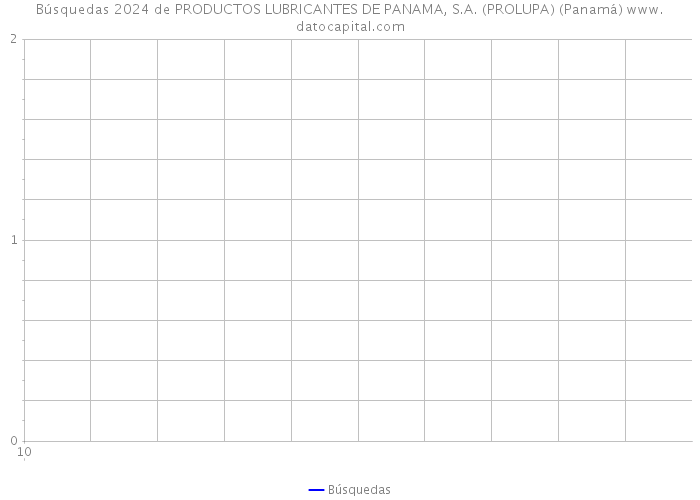 Búsquedas 2024 de PRODUCTOS LUBRICANTES DE PANAMA, S.A. (PROLUPA) (Panamá) 