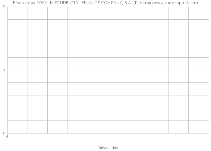 Búsquedas 2024 de PRUDENTIAL FINANCE COMPANY, S.A. (Panamá) 