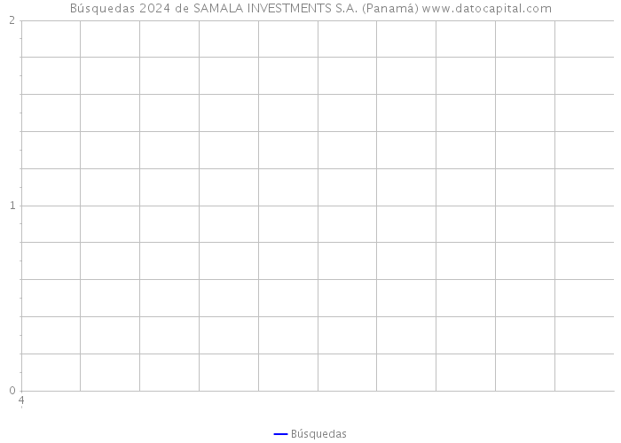 Búsquedas 2024 de SAMALA INVESTMENTS S.A. (Panamá) 