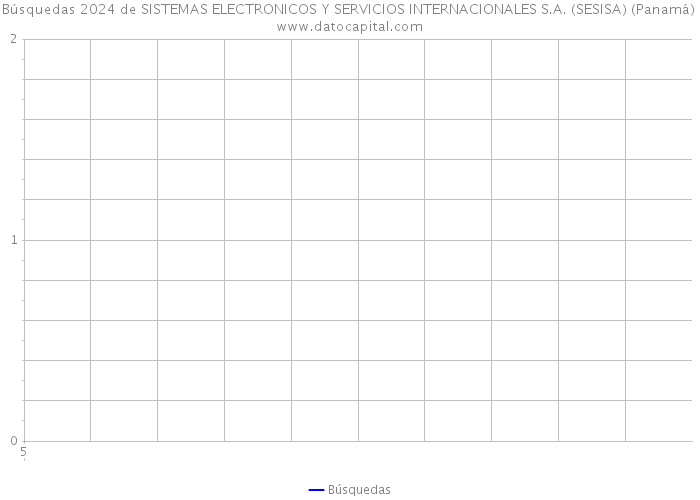 Búsquedas 2024 de SISTEMAS ELECTRONICOS Y SERVICIOS INTERNACIONALES S.A. (SESISA) (Panamá) 