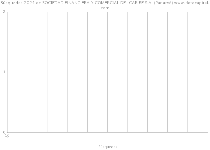 Búsquedas 2024 de SOCIEDAD FINANCIERA Y COMERCIAL DEL CARIBE S.A. (Panamá) 
