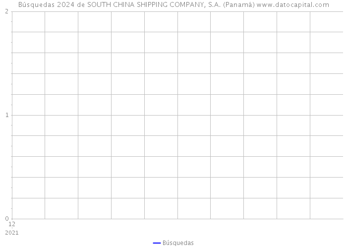 Búsquedas 2024 de SOUTH CHINA SHIPPING COMPANY, S.A. (Panamá) 