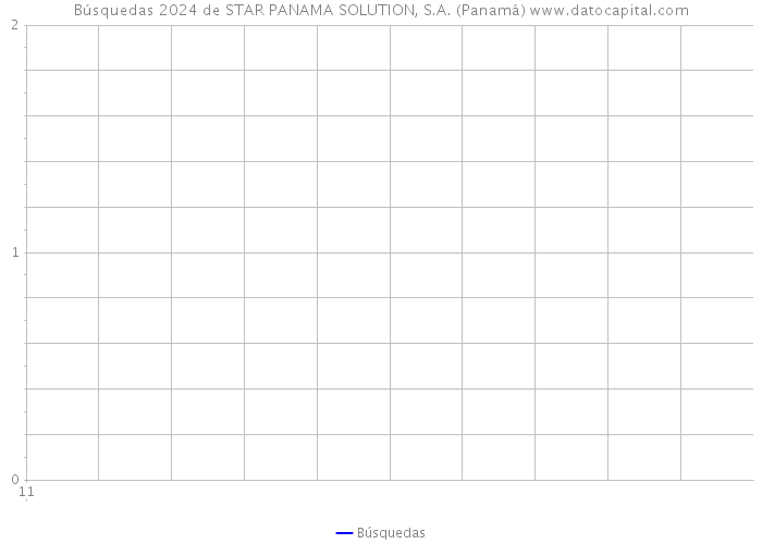Búsquedas 2024 de STAR PANAMA SOLUTION, S.A. (Panamá) 