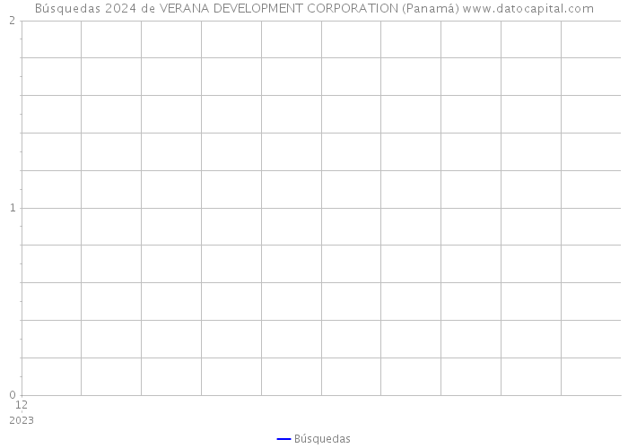 Búsquedas 2024 de VERANA DEVELOPMENT CORPORATION (Panamá) 